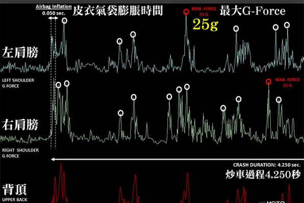 馬坤斯成為Motogp最高車速失控車手～337.9km/h(209.9mph)～