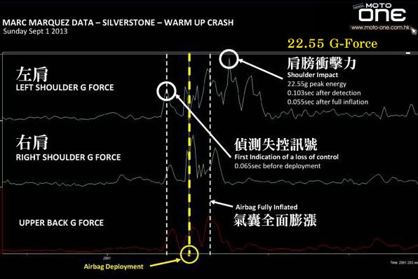 馬坤斯承受22.55 G-Force~