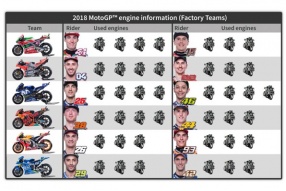 2018 Motogp引擎使用量及讓賽制度~