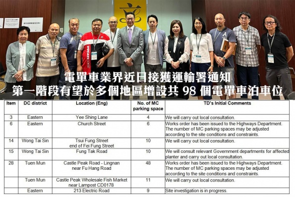 電單車業界近日接獲運輸署通知,第一階段有望於多個地區增設共 98 個電單車泊車位,並會持續物色更多合適地點,進一步增加泊車設施。