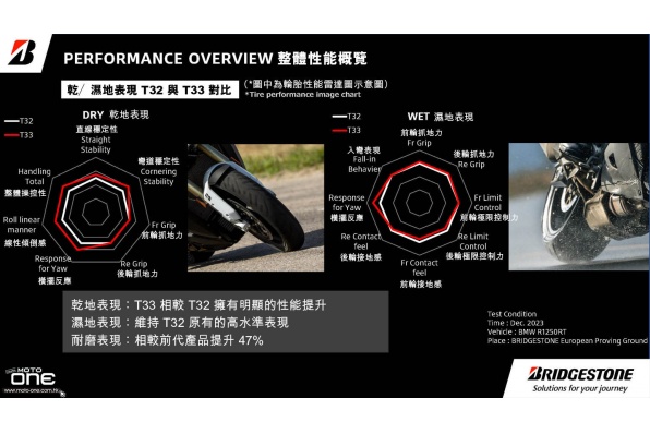 BRIDGESTONE BATTLAX SPORT TOURING T33 全新長途旅行運動輪胎 - 比上一代T32提升47%耐用性，提升乾/濕地表現