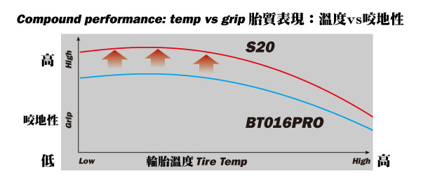 BRIDGESTONE S20