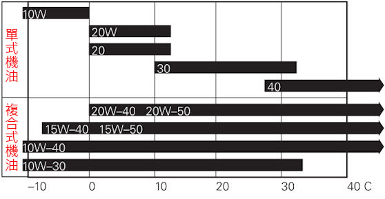 ENGINE OIL CHART