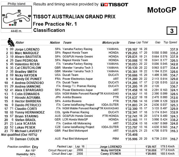 MOTOGP FP1