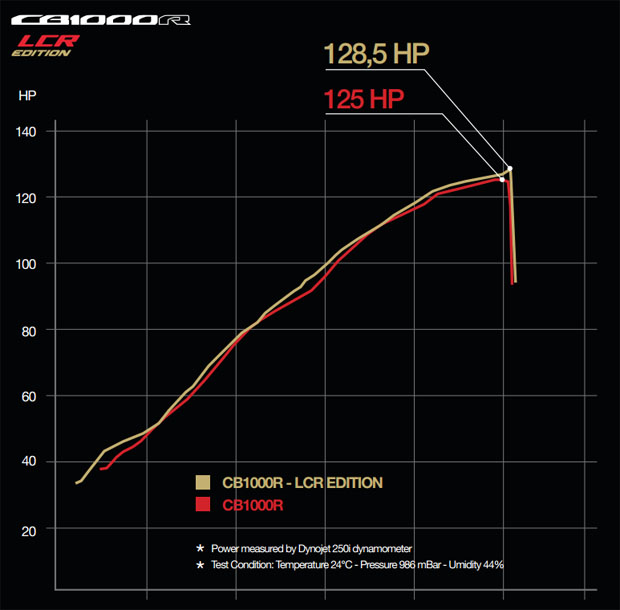 2013 honda cb1000r lcr