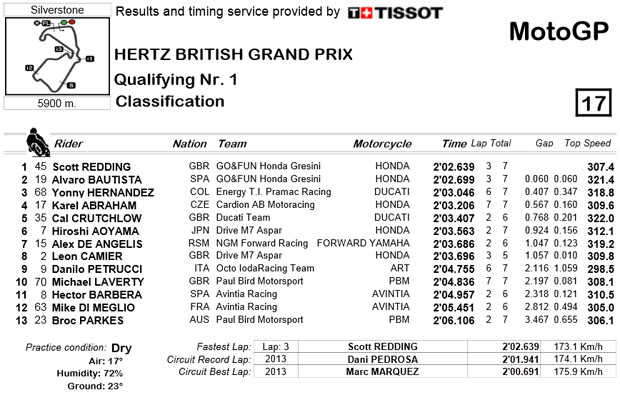 result motogp