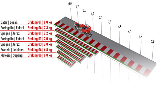 motogp brake