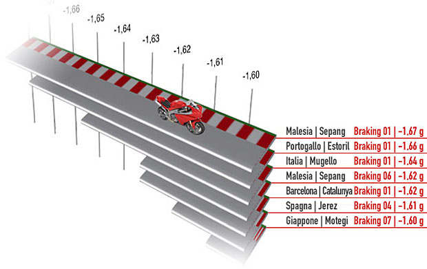 motogp brake