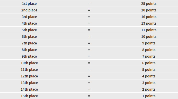 MOTOGP POINT SYSTEM