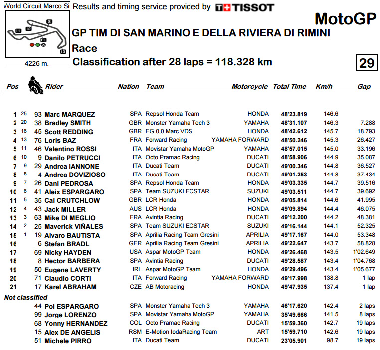 motogp result