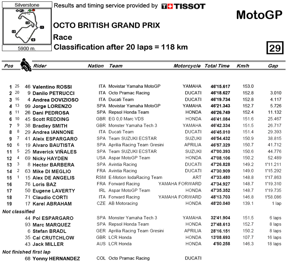 motogp result