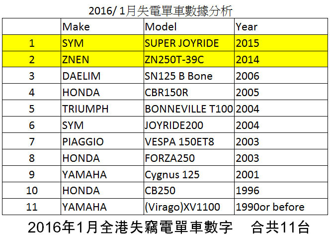 2015 december stolen motorcycles