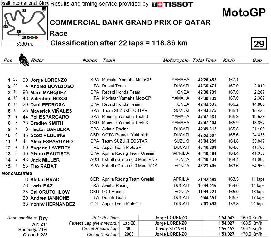 motogp result