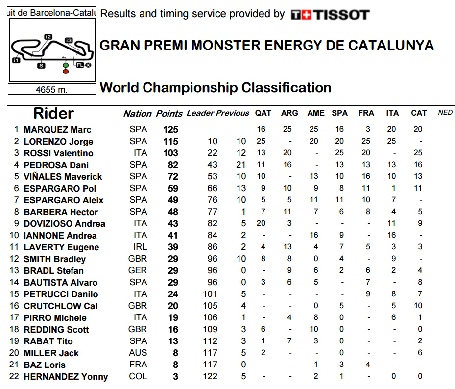 motogp result