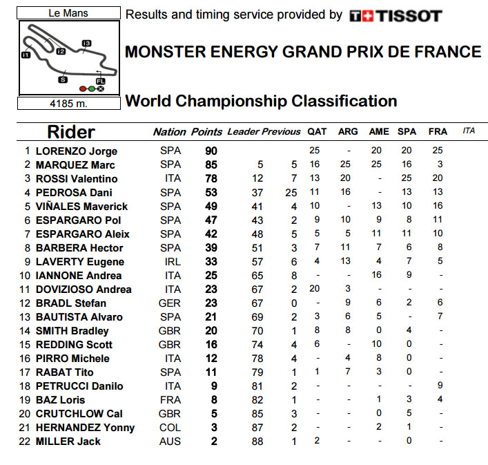 motogp standing