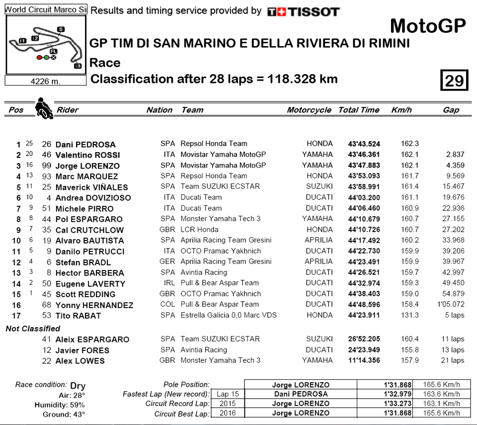 motogp result