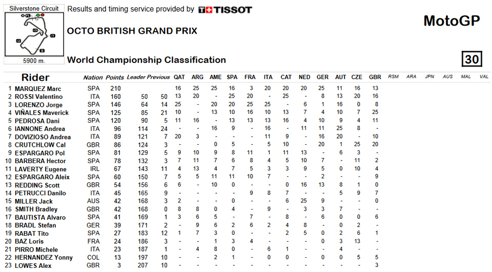 MOTOGP STANDING