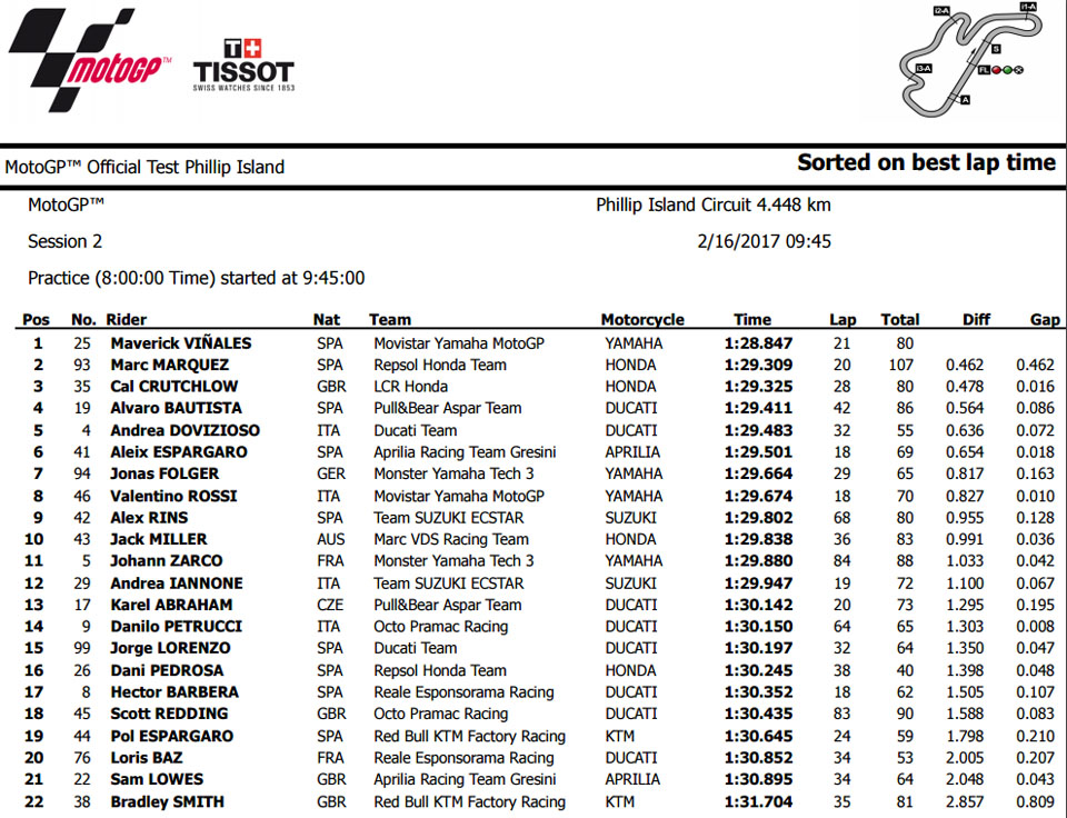 MOTOGP RESULT