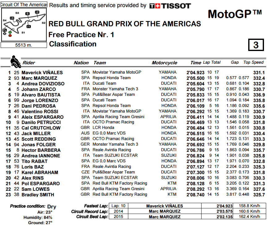 motogp result