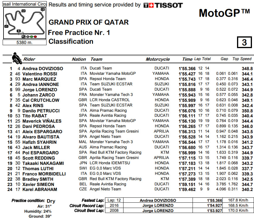 2018_motogp fp1