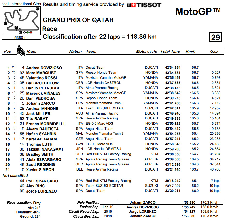 motogp result