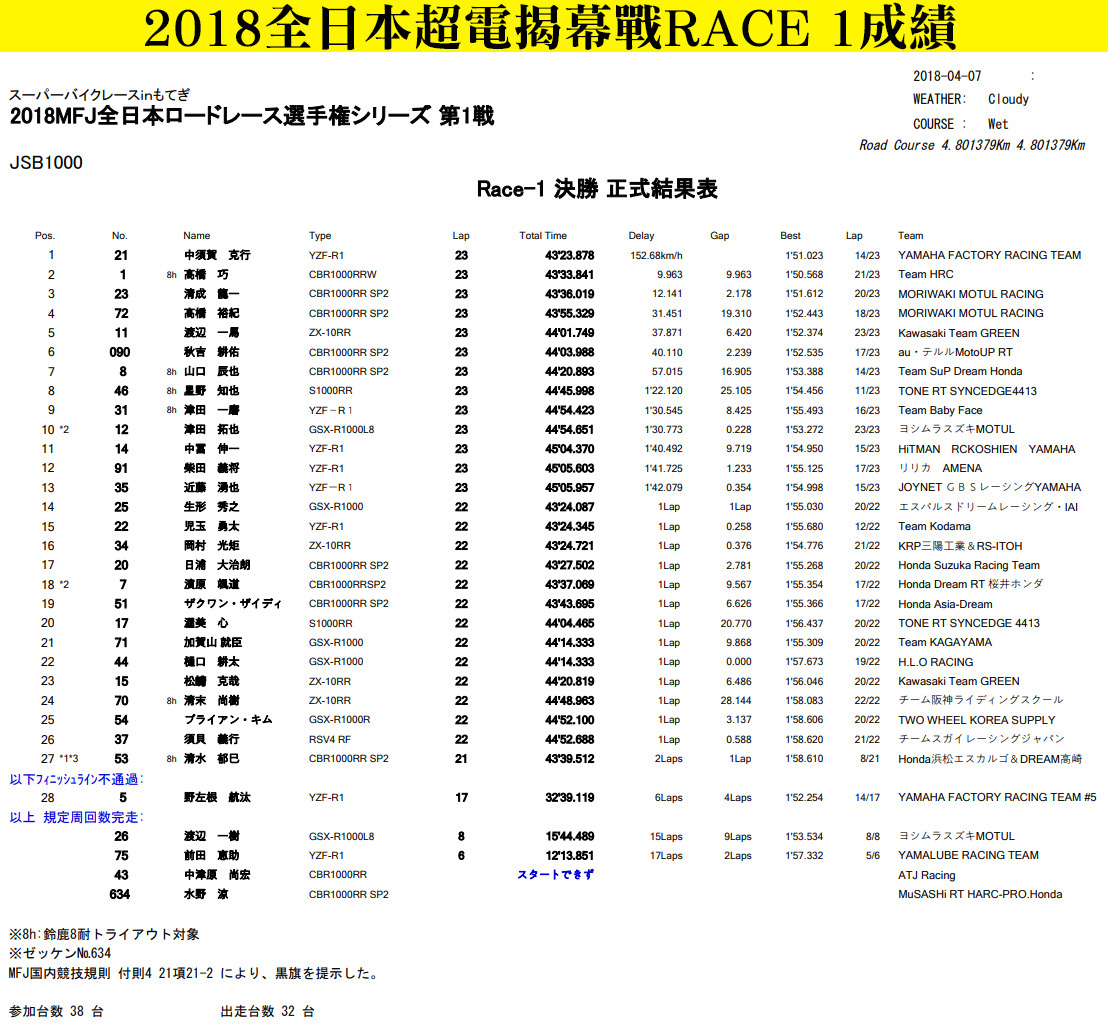 ALL JAPAN RESULT