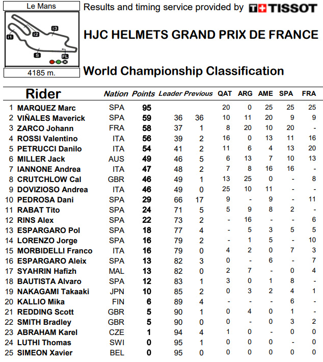 motogp standing