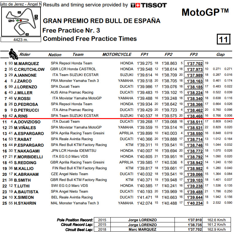 2018_motogp jerez fp3