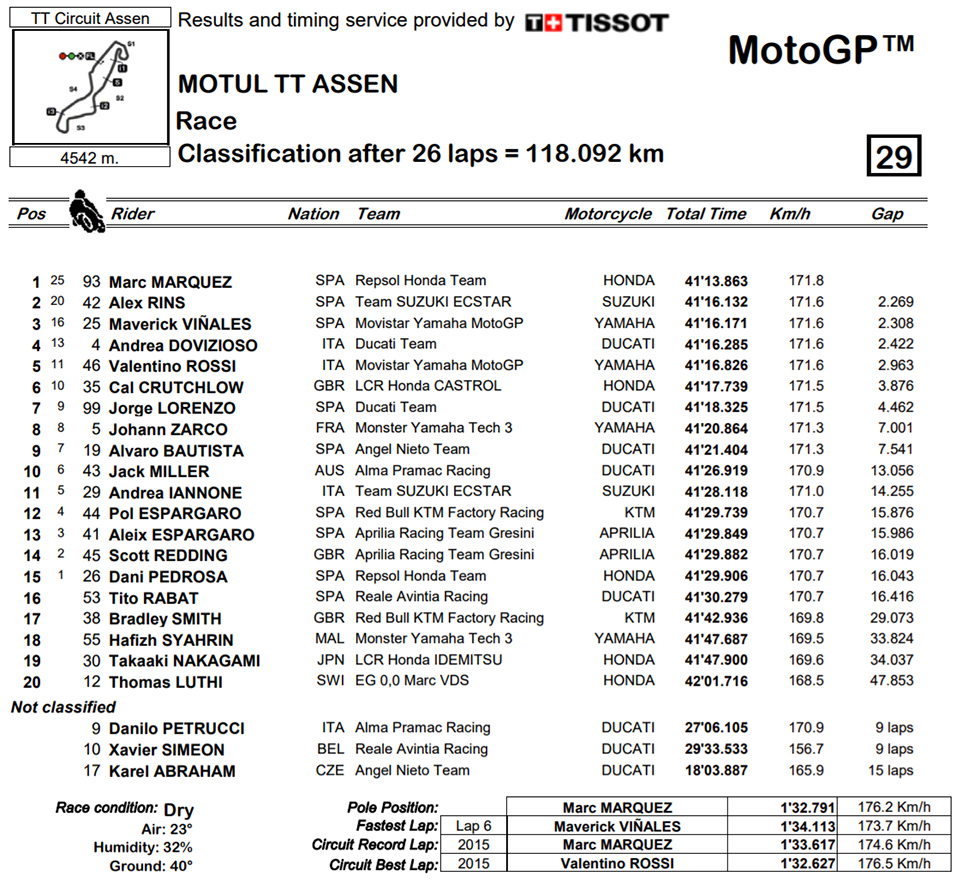 motogp result