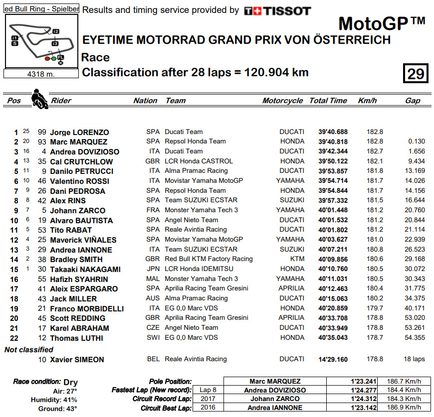 motogp resut