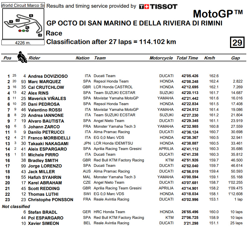 motogp result