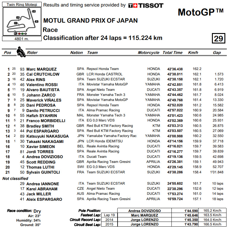 motogp result