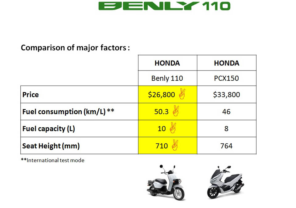 2019 HONDA BENLY110