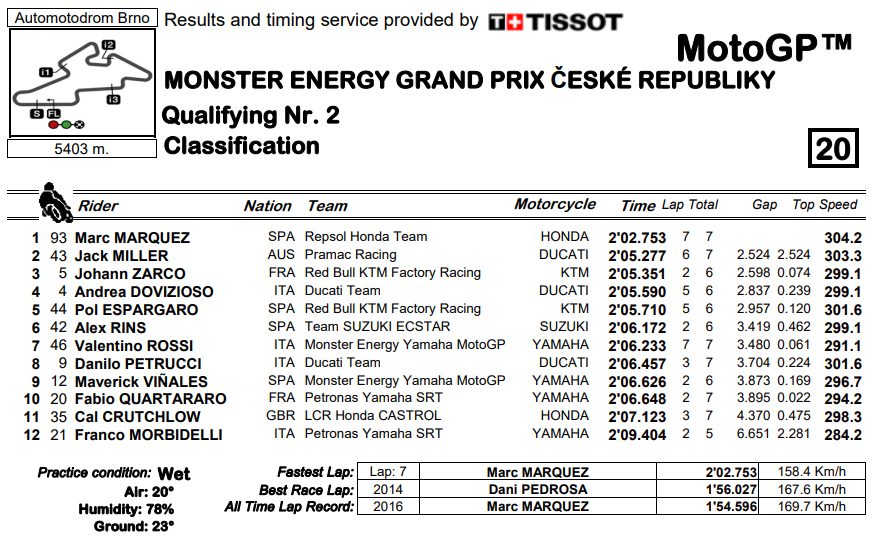 motogp result