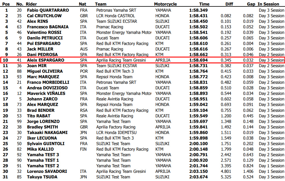 motogp result