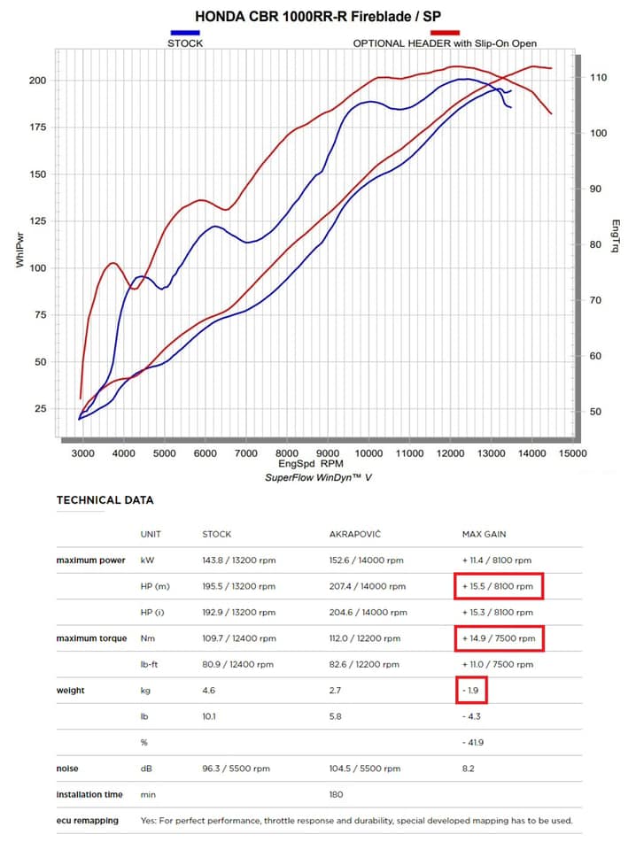 2020 Akrapovic CBR1000RRR SP