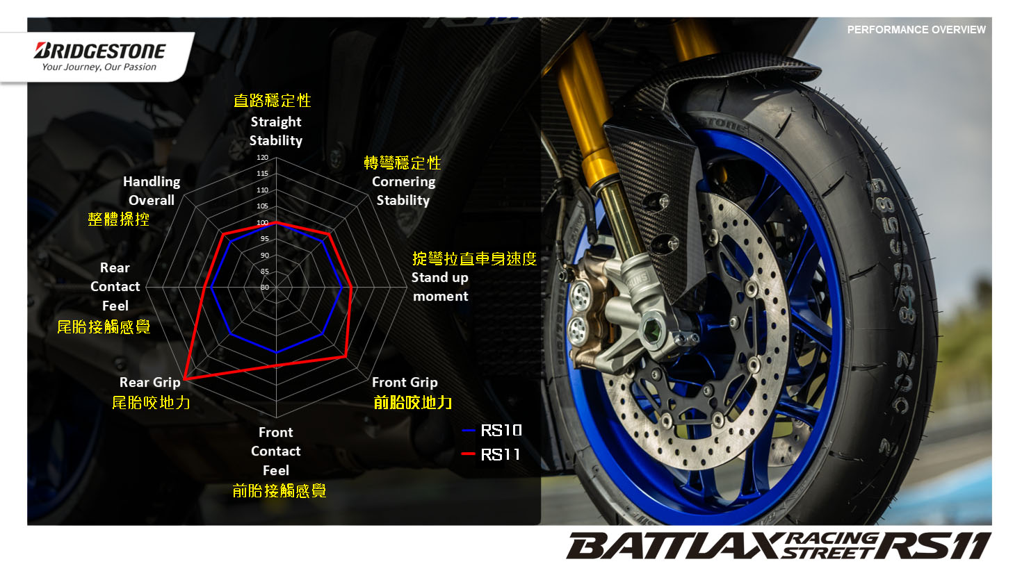 2022 Bridgestone Battlax RS11