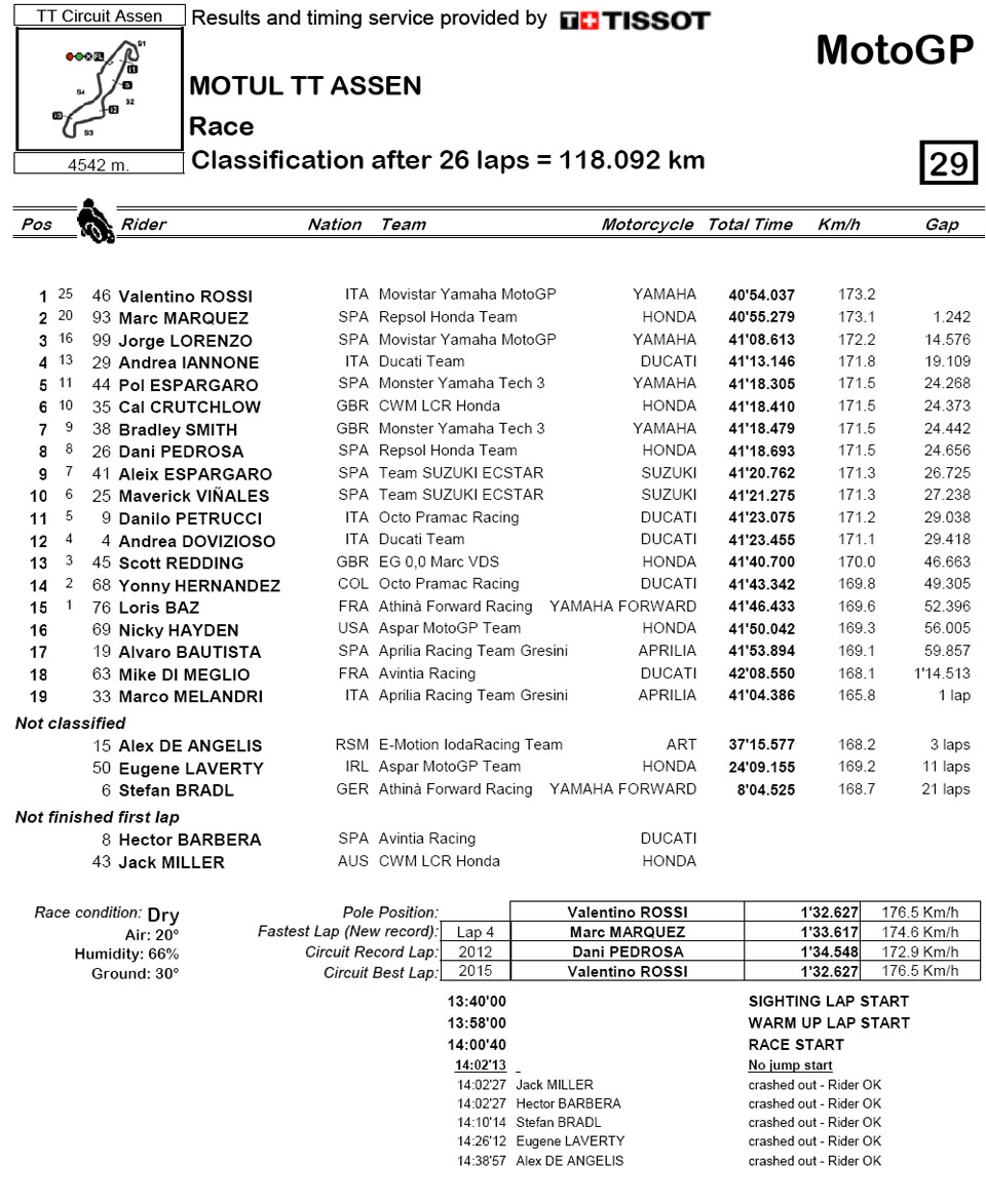 motogp result