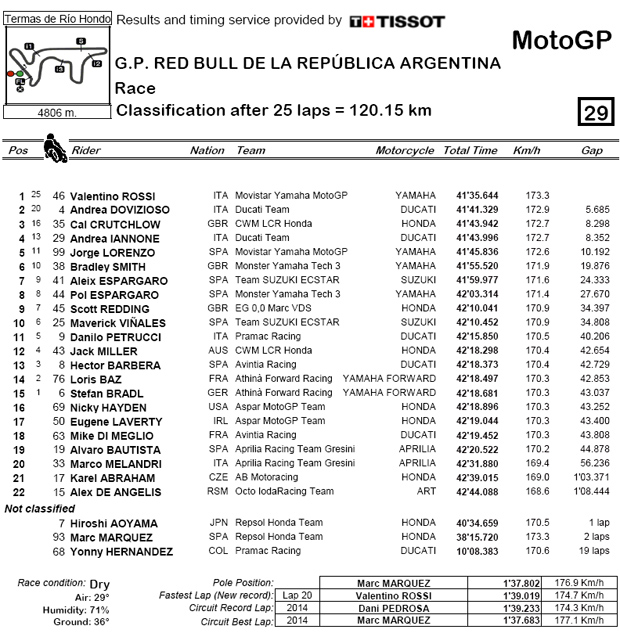 motogp result