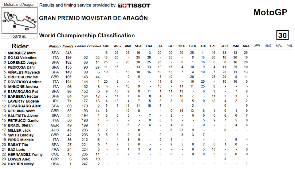 motogp standing